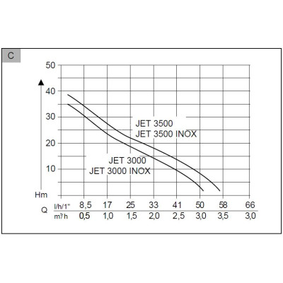 Насос Садовий з садовим шлангом 1/2", 25м AL-KO Easy Jet 3000 Inox Swiss 112838 Насос Садовий з садовим шлангом 1/2", 25м AL-KO Easy Jet 3000 Inox Swiss 112838